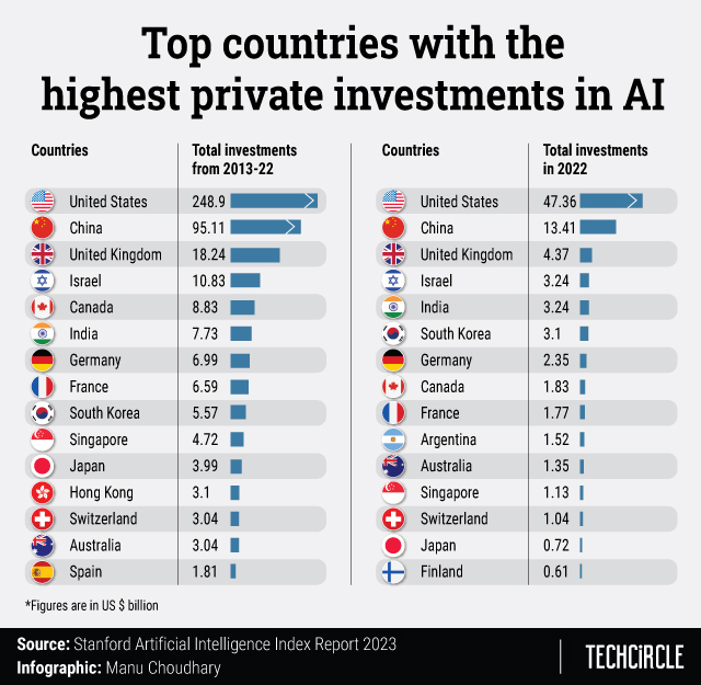 India ranks 5th in countries with most AI investments